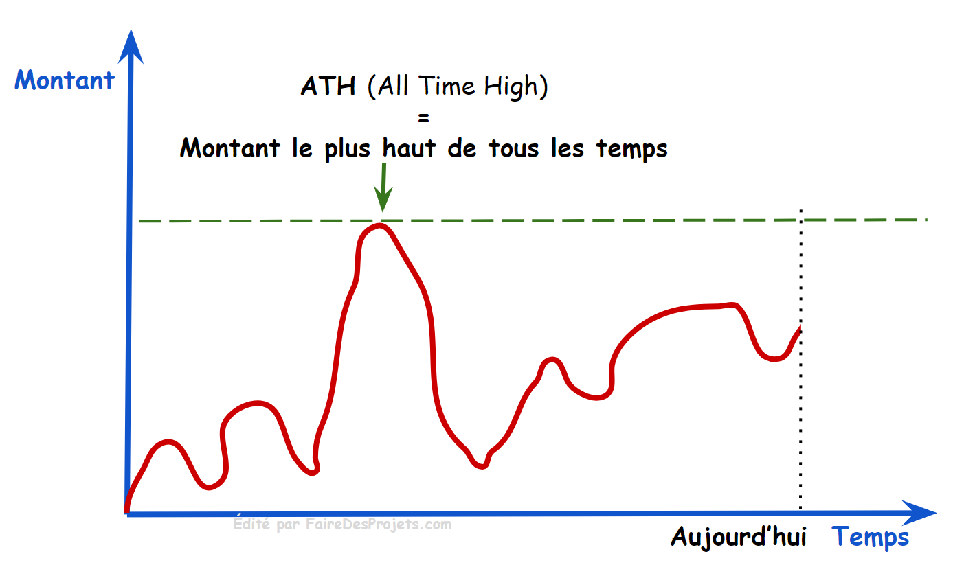 définition de ATH en crypto, all time high, montant le plus jaut de tous les temps à aujourd'hui