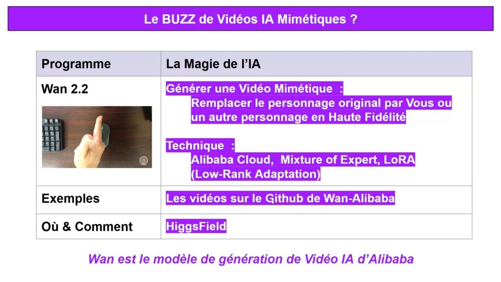 Les vidéos IA mimétiques clonent une vidéo d'origine en remplaçant le personnage initial  par un nouveau personnage. Le modèle Wan d'Alibaba est utilisé dans le logiciel Higgsfield (leader dans les logiciels en ligne du secteur SaaS pour générer des vidéos IA). Il permet de générer des Vidéos Mimétiques par IA d'excellente qualité grâce au MoE & au LoRA.